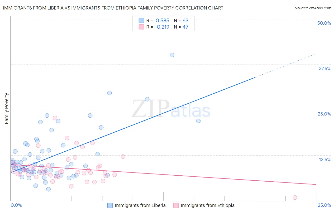 Immigrants from Liberia vs Immigrants from Ethiopia Family Poverty