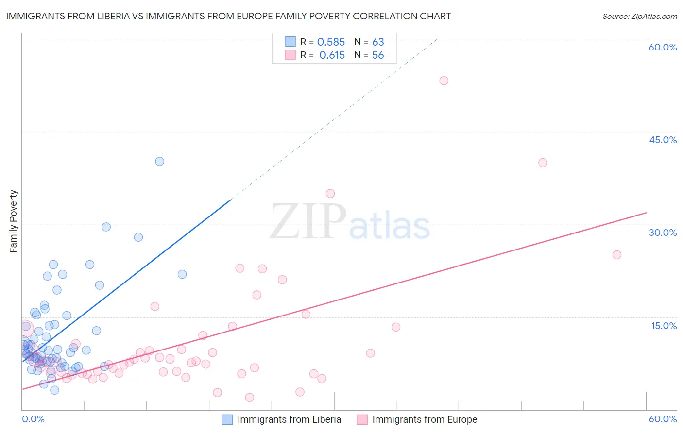 Immigrants from Liberia vs Immigrants from Europe Family Poverty