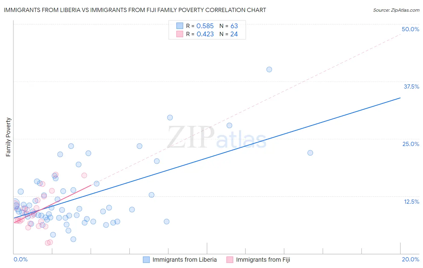 Immigrants from Liberia vs Immigrants from Fiji Family Poverty