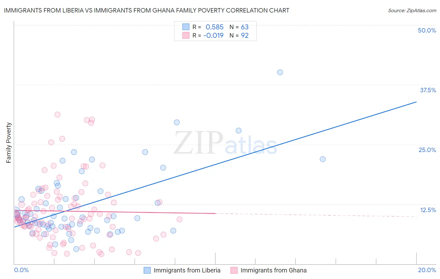 Immigrants from Liberia vs Immigrants from Ghana Family Poverty