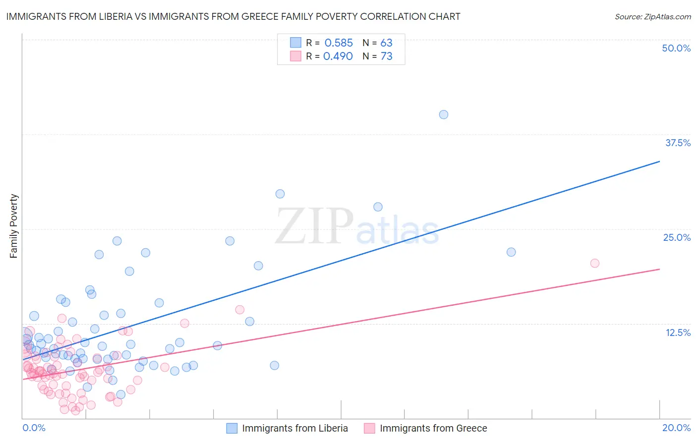 Immigrants from Liberia vs Immigrants from Greece Family Poverty