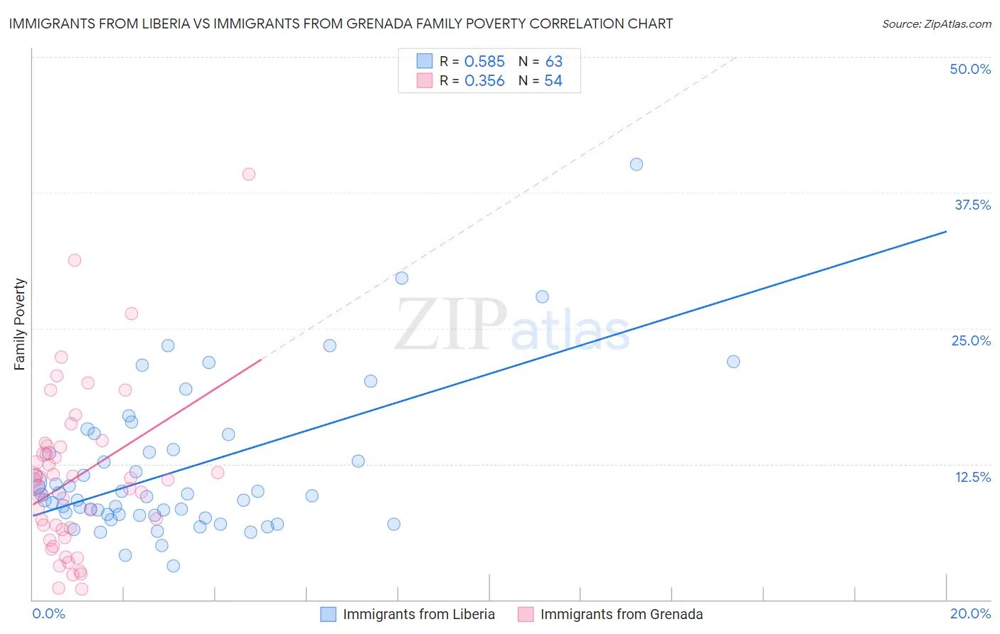 Immigrants from Liberia vs Immigrants from Grenada Family Poverty