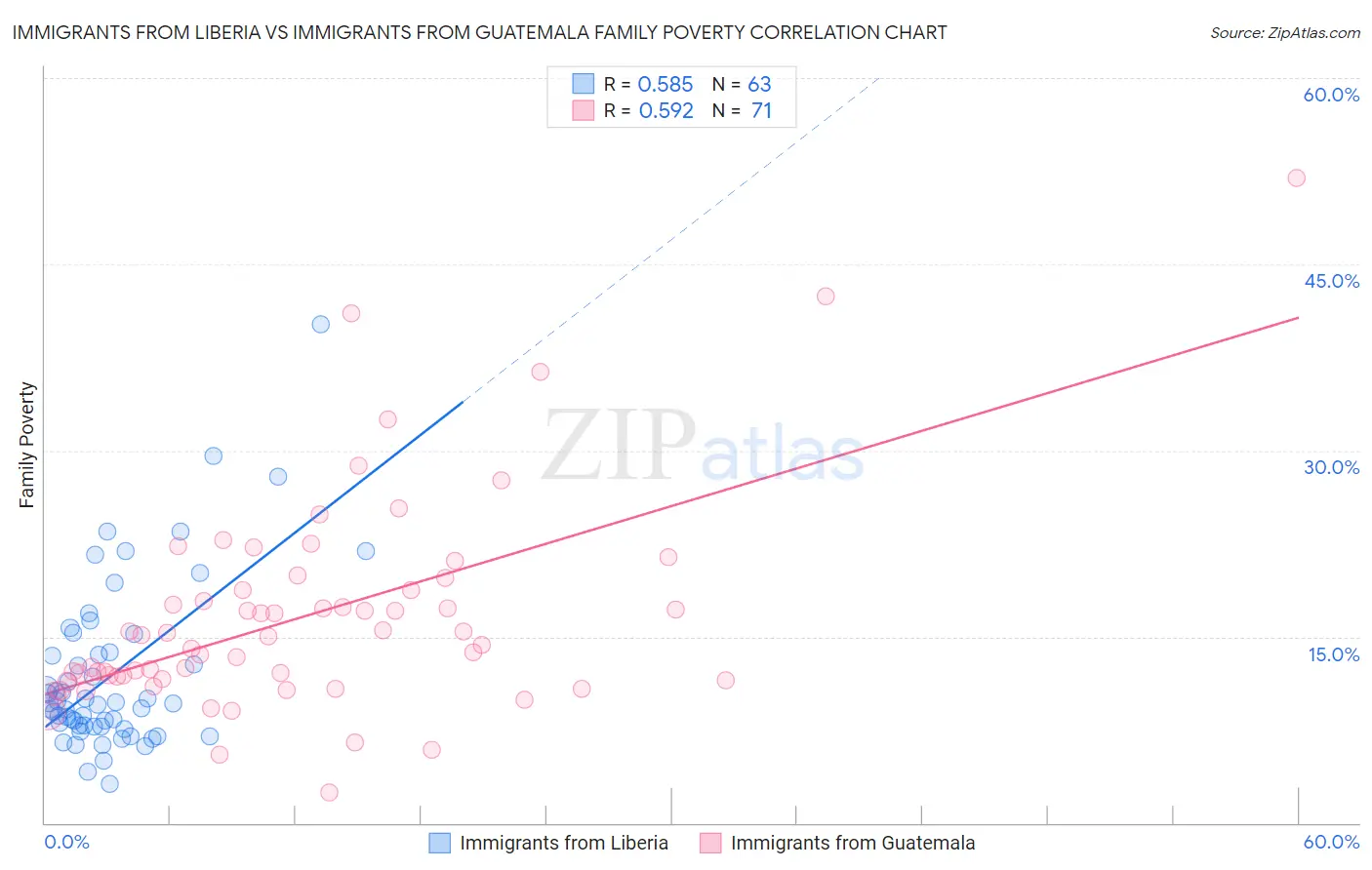 Immigrants from Liberia vs Immigrants from Guatemala Family Poverty