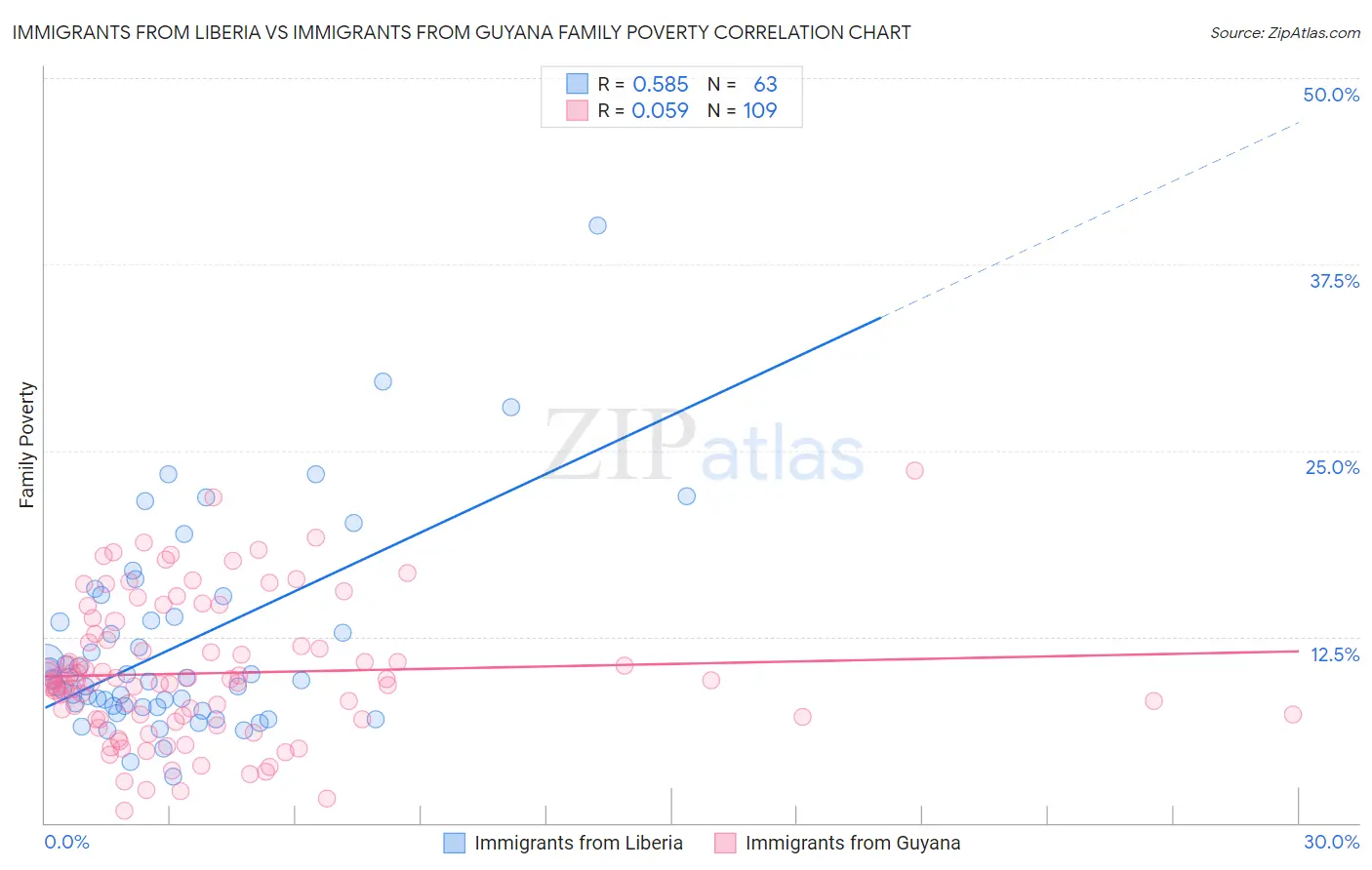 Immigrants from Liberia vs Immigrants from Guyana Family Poverty