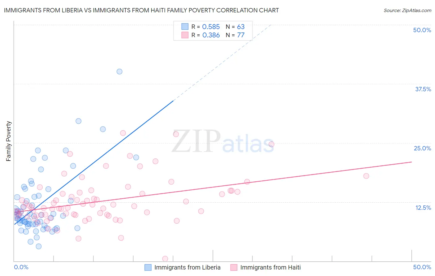 Immigrants from Liberia vs Immigrants from Haiti Family Poverty