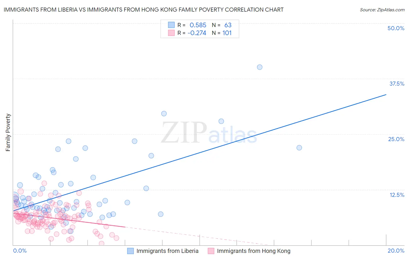 Immigrants from Liberia vs Immigrants from Hong Kong Family Poverty
