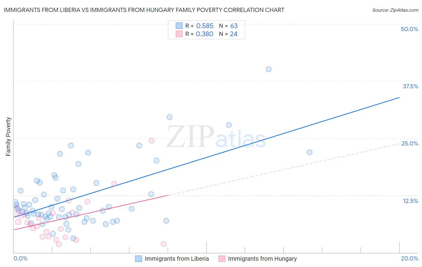 Immigrants from Liberia vs Immigrants from Hungary Family Poverty