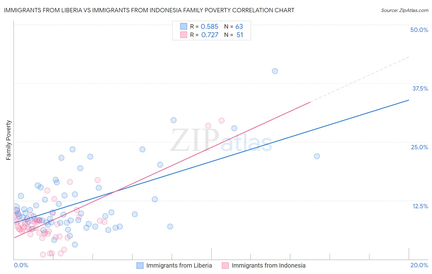 Immigrants from Liberia vs Immigrants from Indonesia Family Poverty