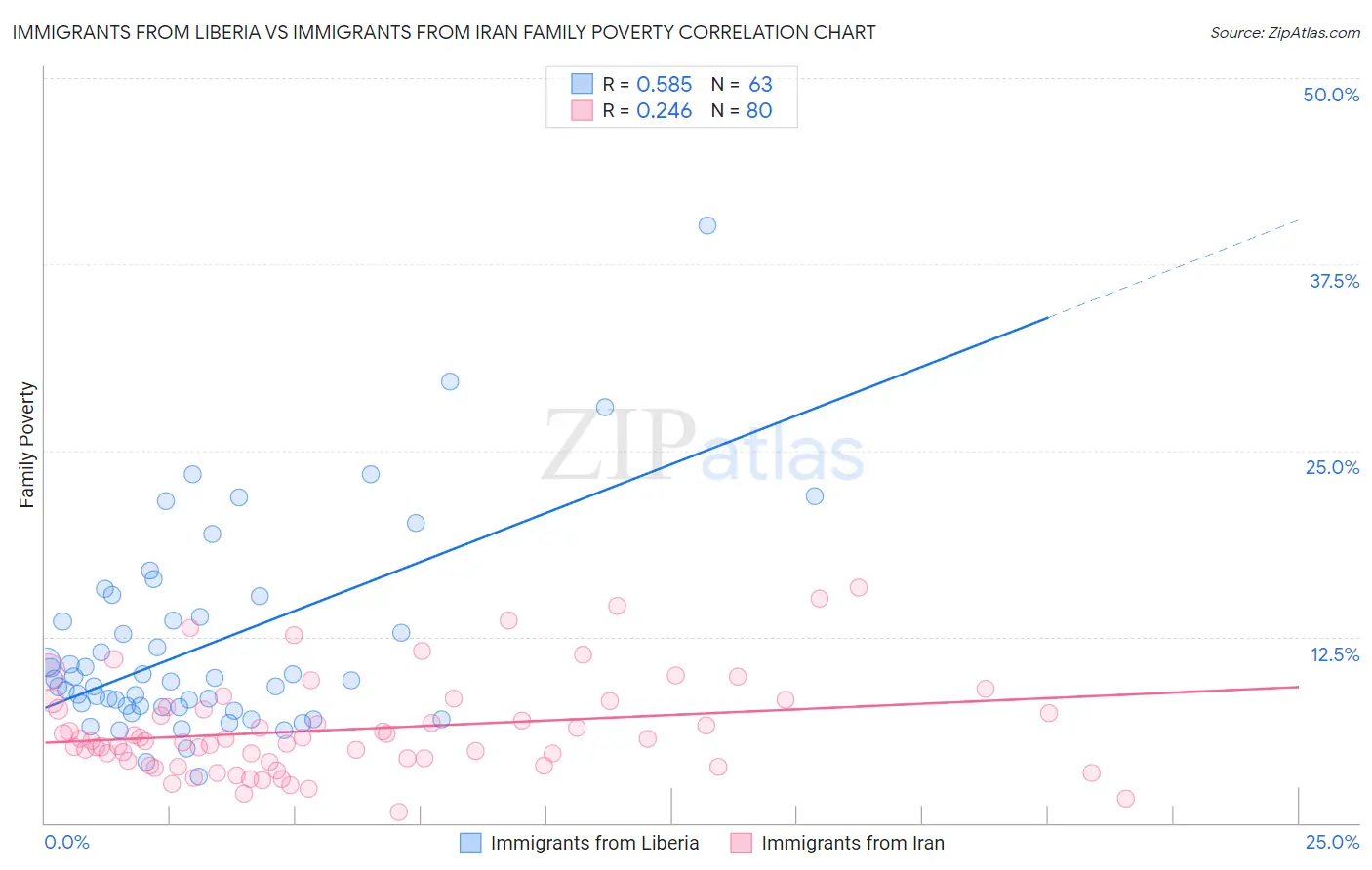 Immigrants from Liberia vs Immigrants from Iran Family Poverty