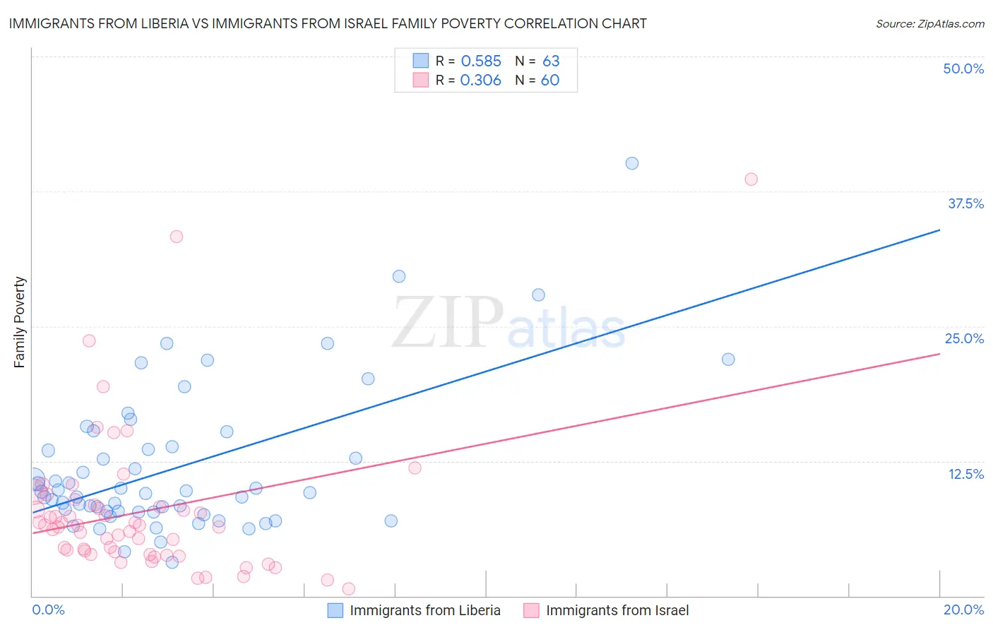 Immigrants from Liberia vs Immigrants from Israel Family Poverty