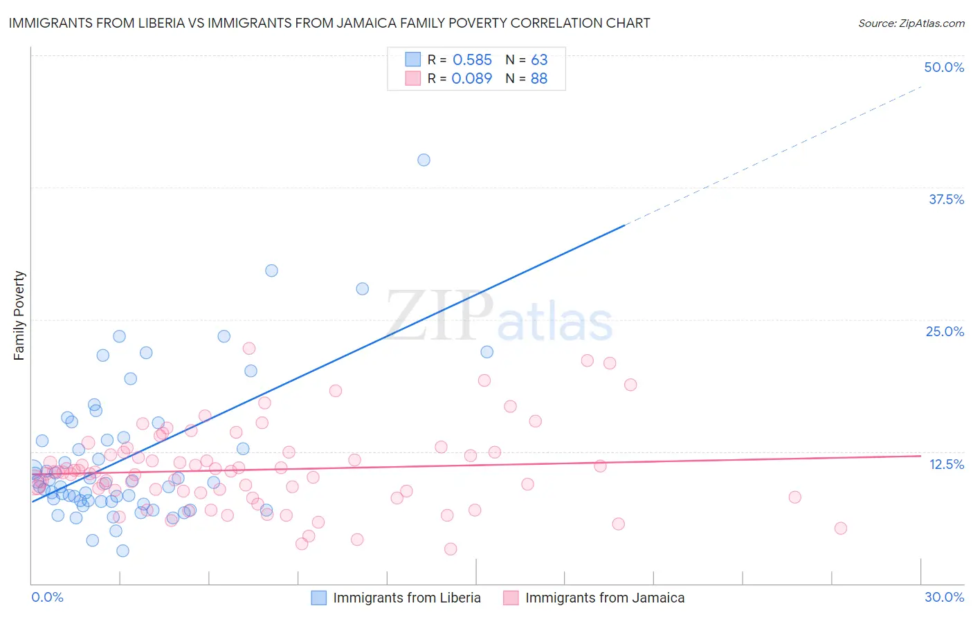 Immigrants from Liberia vs Immigrants from Jamaica Family Poverty