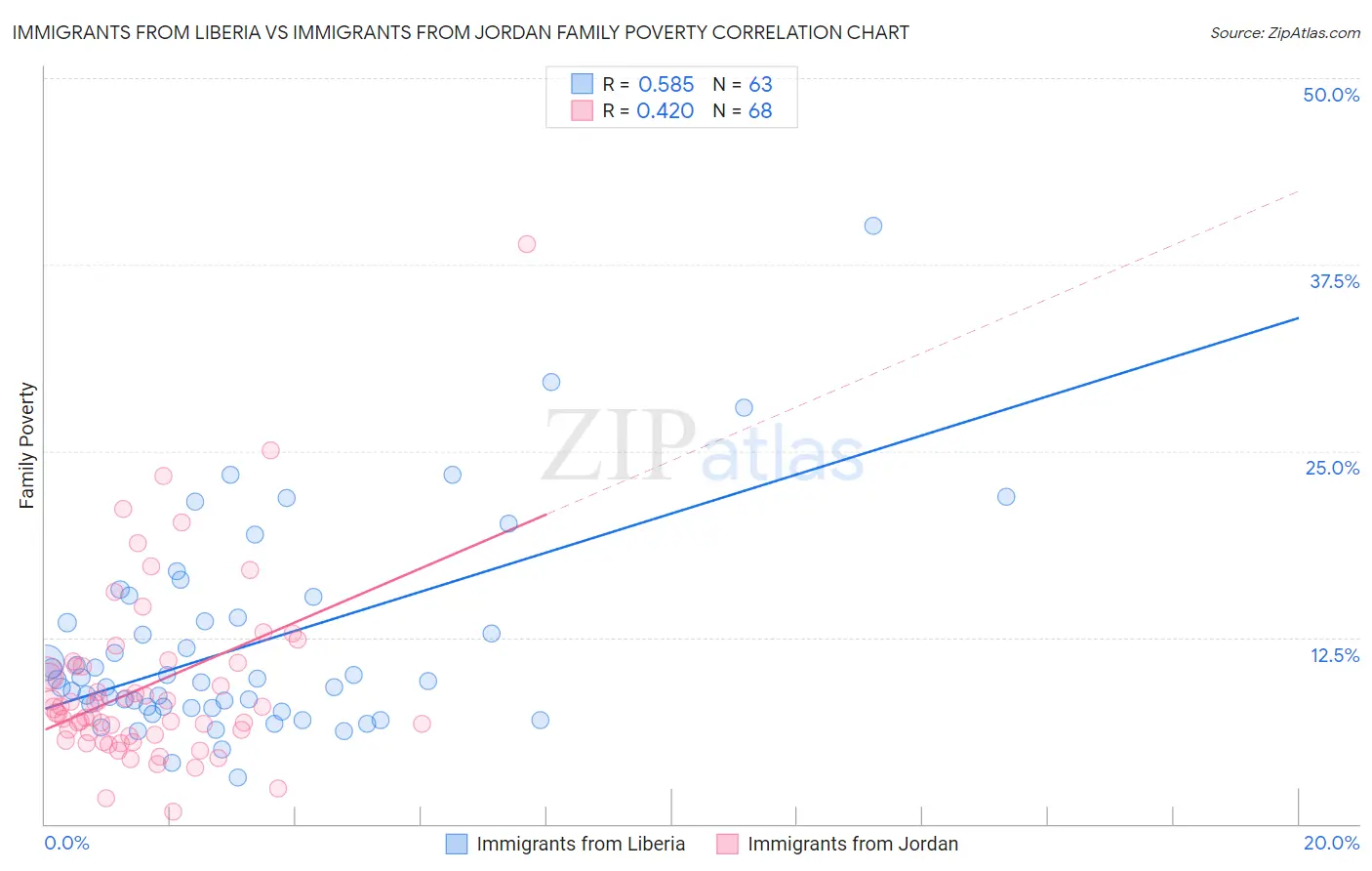 Immigrants from Liberia vs Immigrants from Jordan Family Poverty