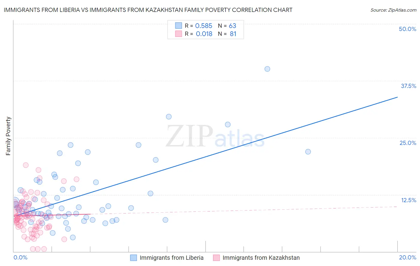 Immigrants from Liberia vs Immigrants from Kazakhstan Family Poverty