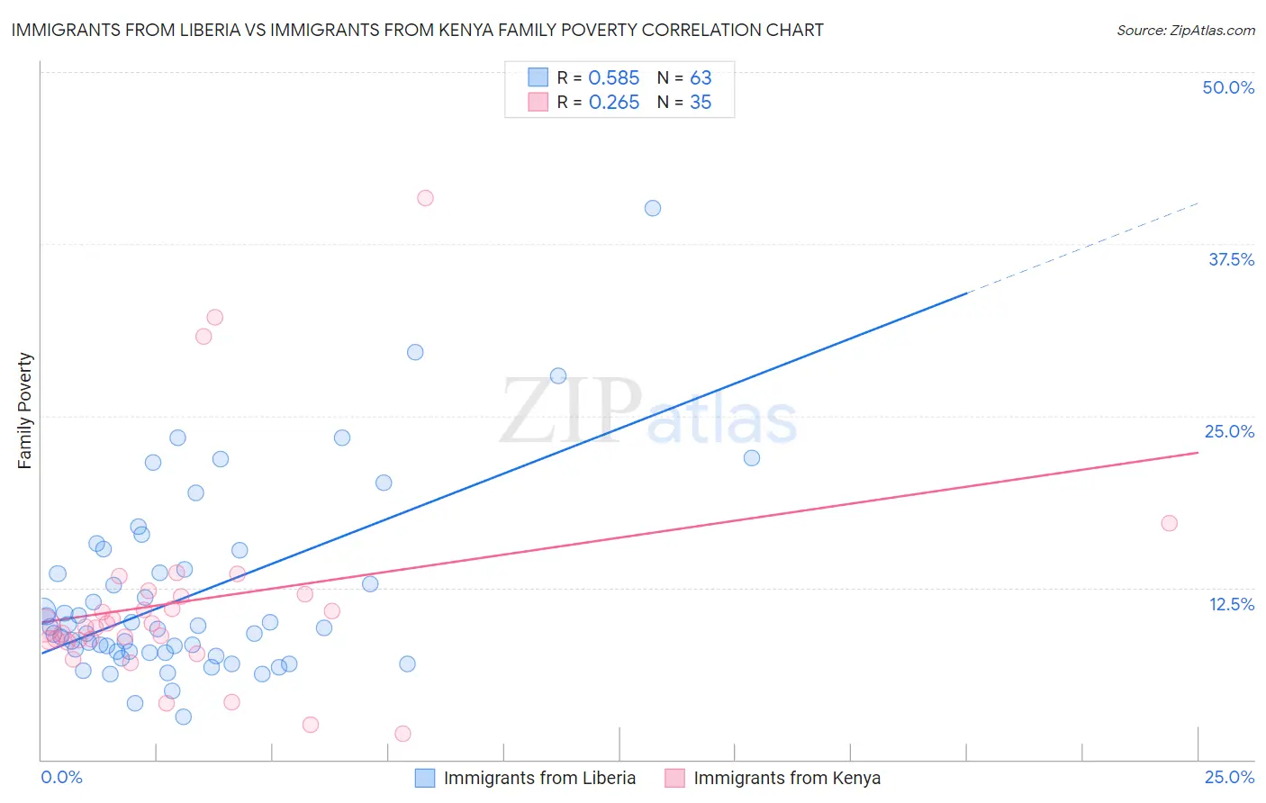 Immigrants from Liberia vs Immigrants from Kenya Family Poverty