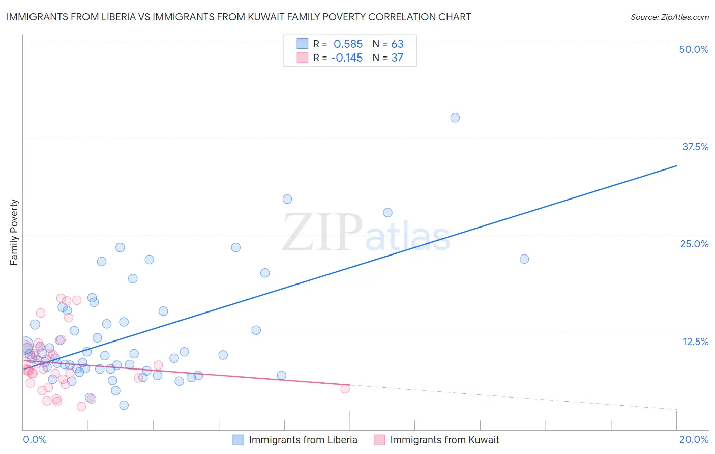 Immigrants from Liberia vs Immigrants from Kuwait Family Poverty