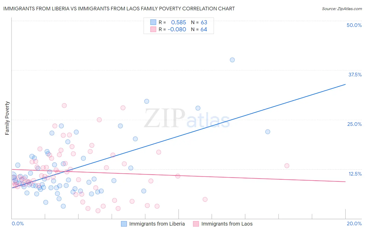 Immigrants from Liberia vs Immigrants from Laos Family Poverty