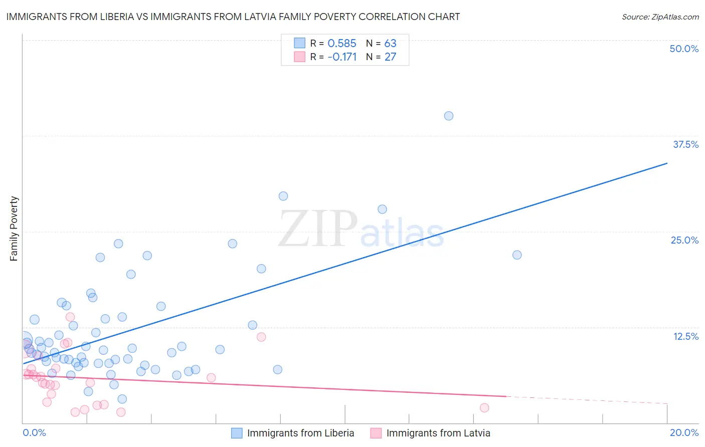 Immigrants from Liberia vs Immigrants from Latvia Family Poverty