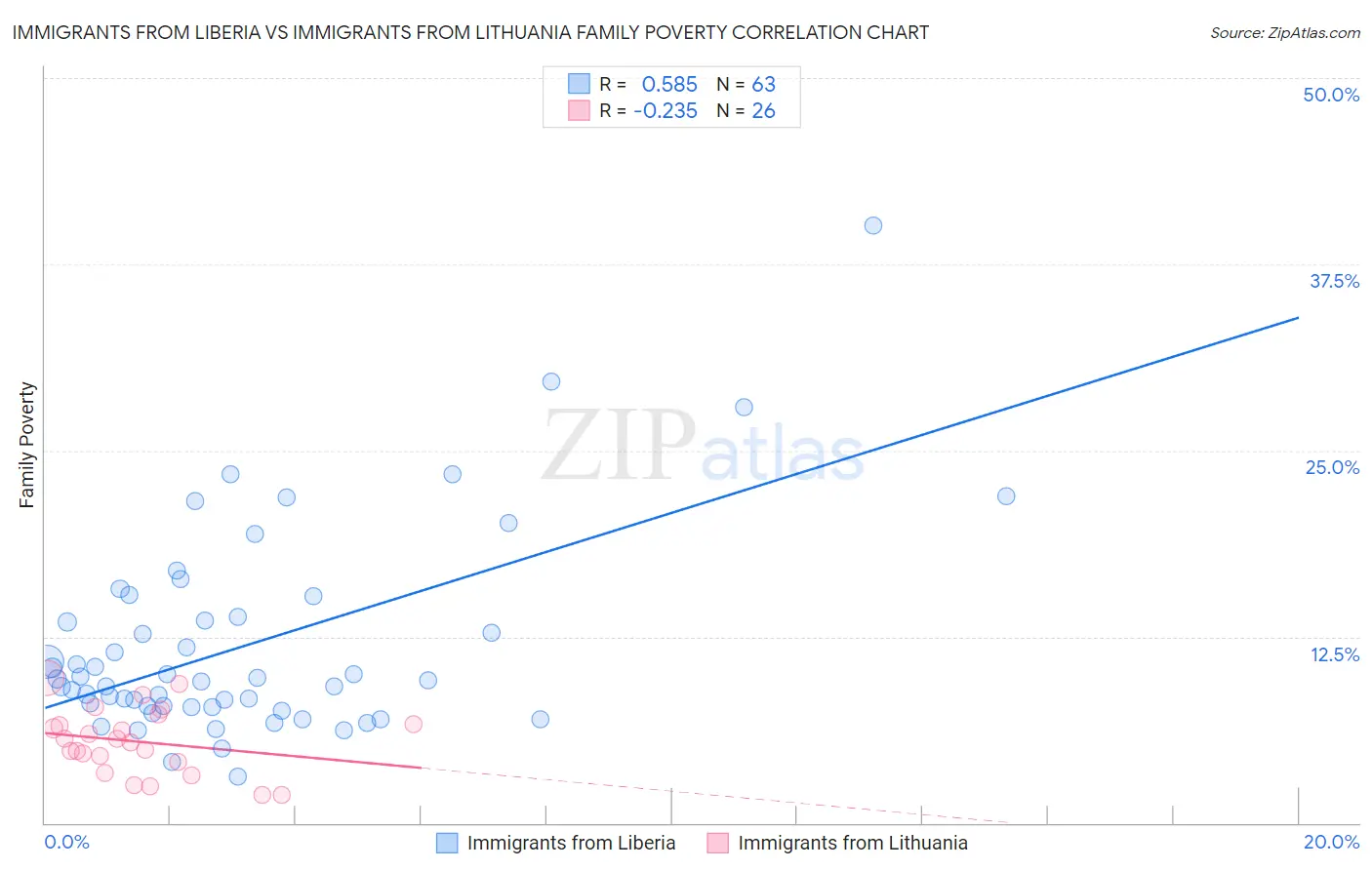 Immigrants from Liberia vs Immigrants from Lithuania Family Poverty