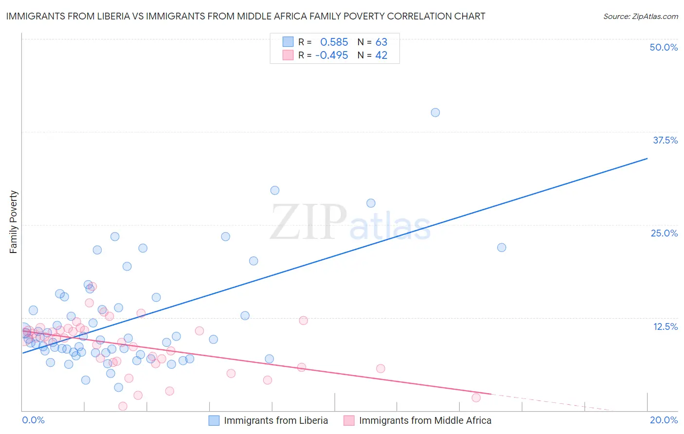 Immigrants from Liberia vs Immigrants from Middle Africa Family Poverty