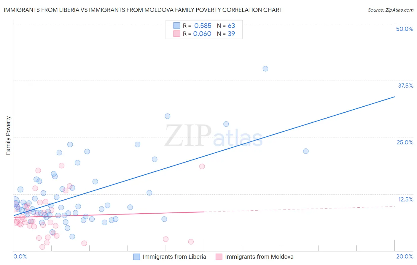 Immigrants from Liberia vs Immigrants from Moldova Family Poverty