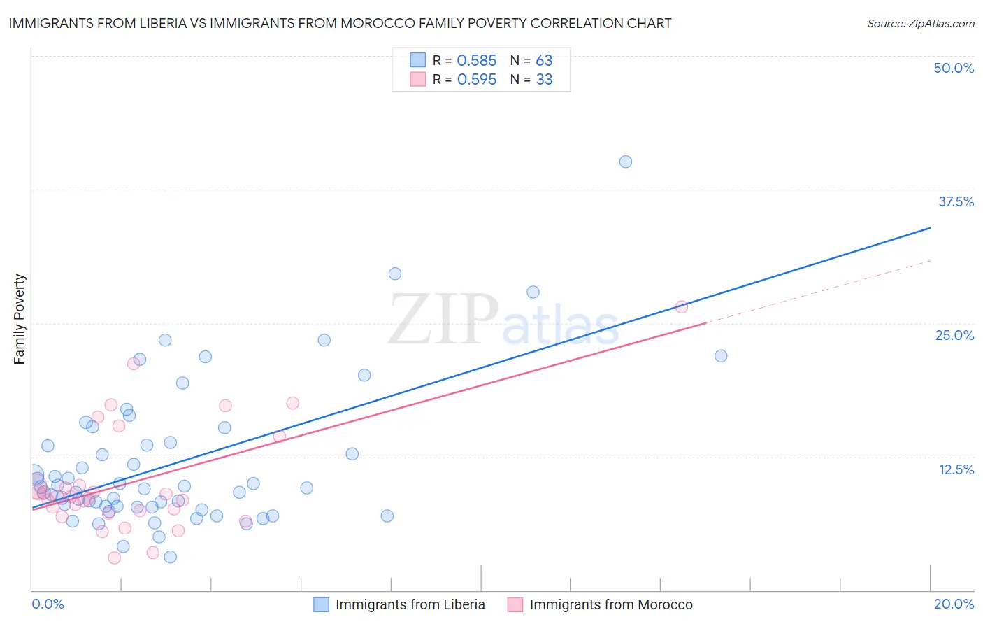 Immigrants from Liberia vs Immigrants from Morocco Family Poverty