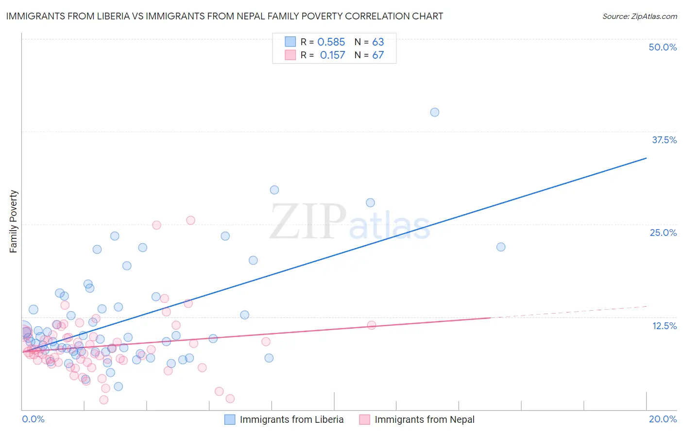 Immigrants from Liberia vs Immigrants from Nepal Family Poverty