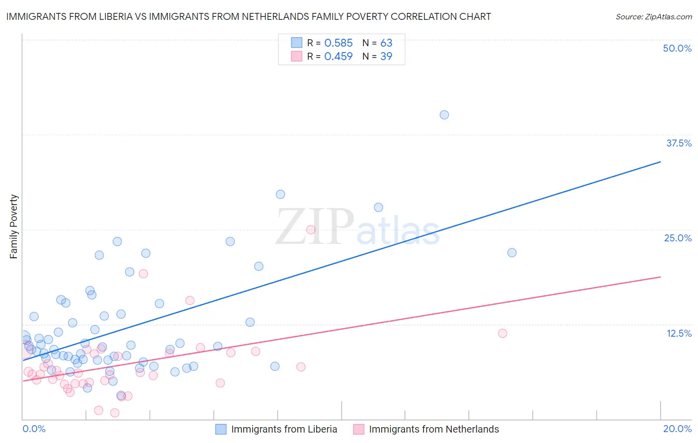 Immigrants from Liberia vs Immigrants from Netherlands Family Poverty