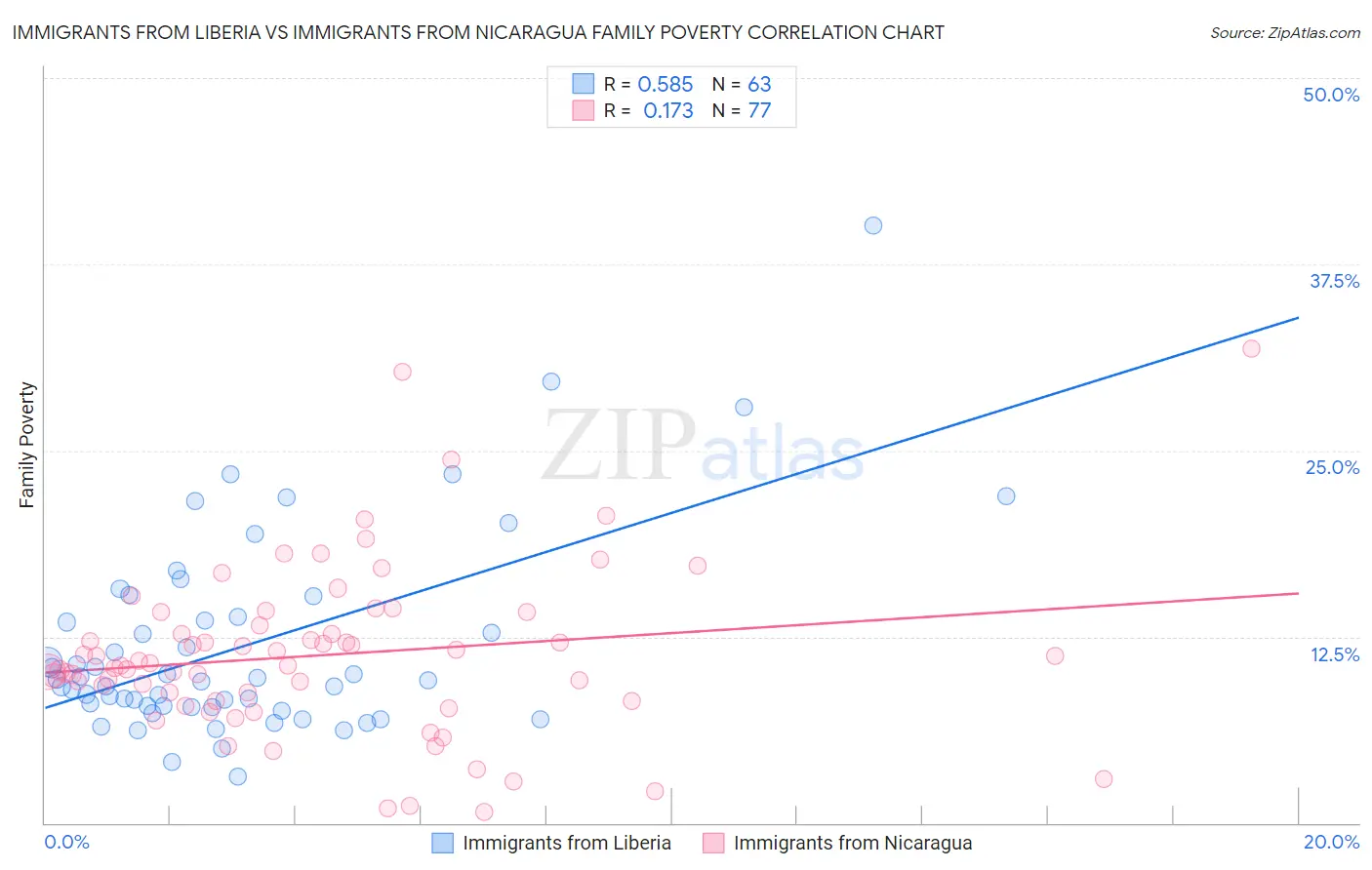 Immigrants from Liberia vs Immigrants from Nicaragua Family Poverty