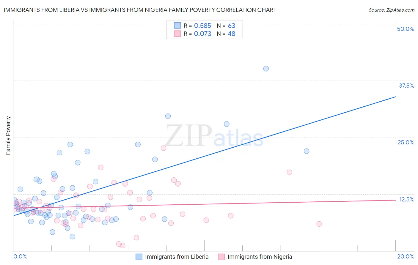 Immigrants from Liberia vs Immigrants from Nigeria Family Poverty