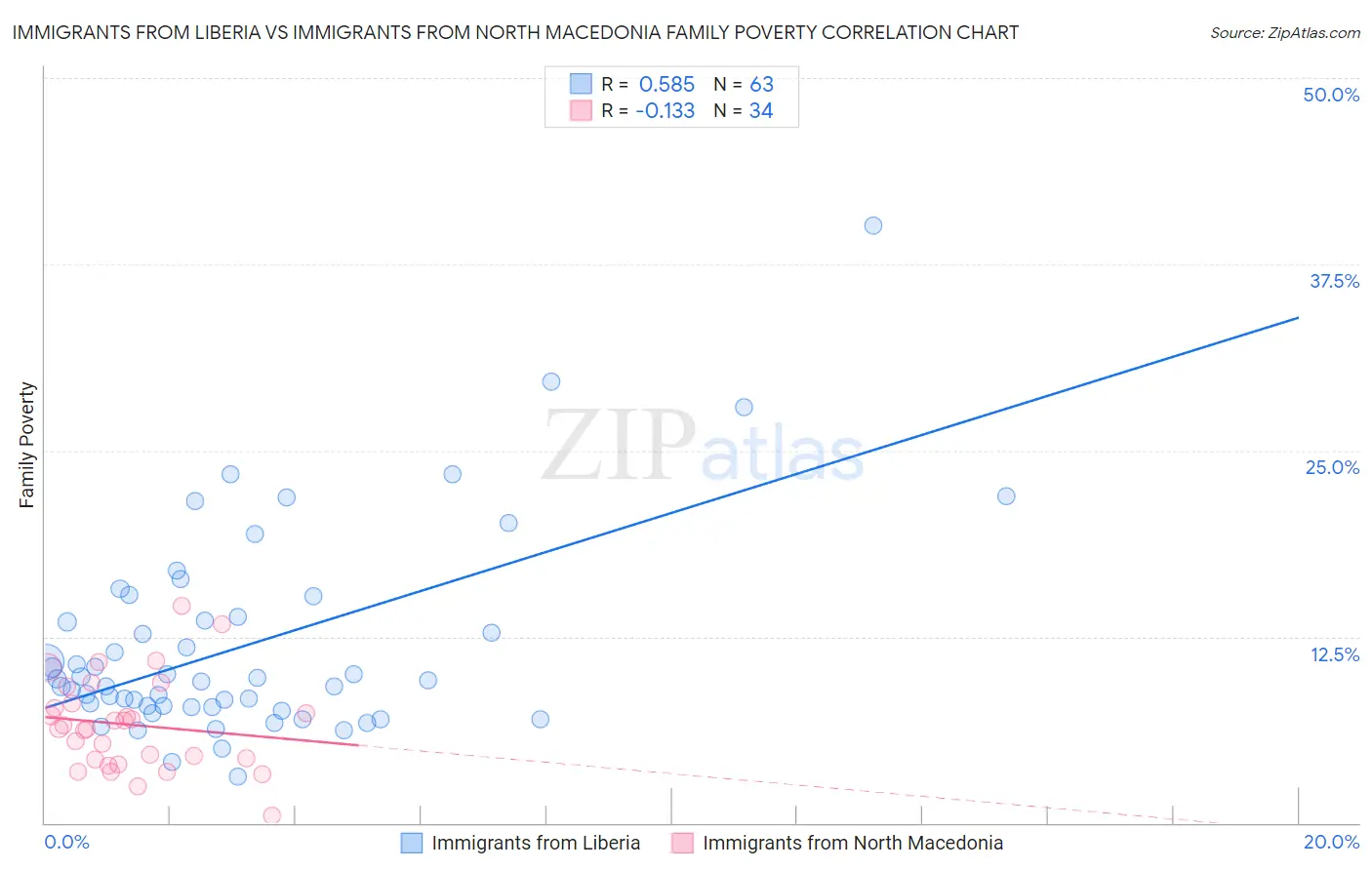 Immigrants from Liberia vs Immigrants from North Macedonia Family Poverty