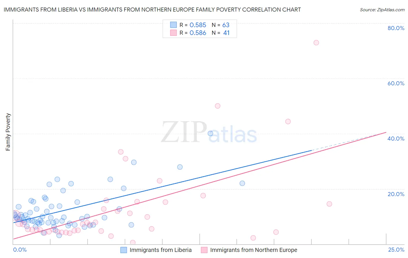 Immigrants from Liberia vs Immigrants from Northern Europe Family Poverty