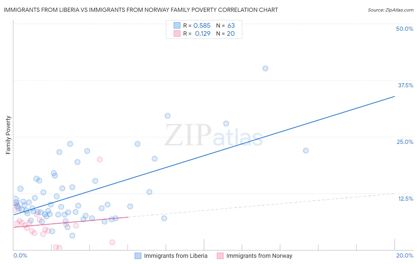 Immigrants from Liberia vs Immigrants from Norway Family Poverty