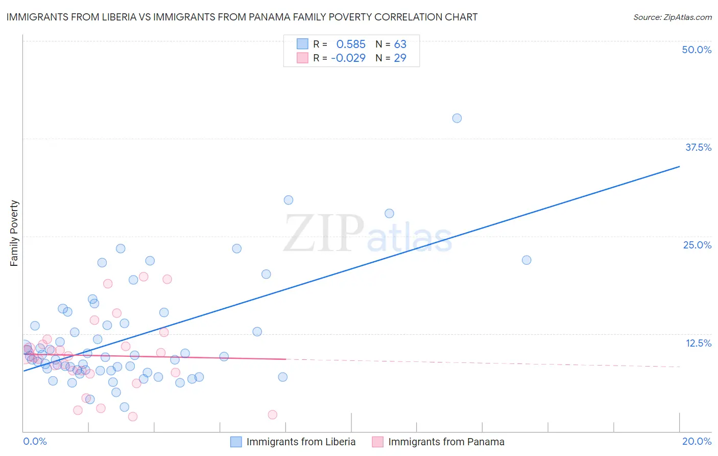 Immigrants from Liberia vs Immigrants from Panama Family Poverty