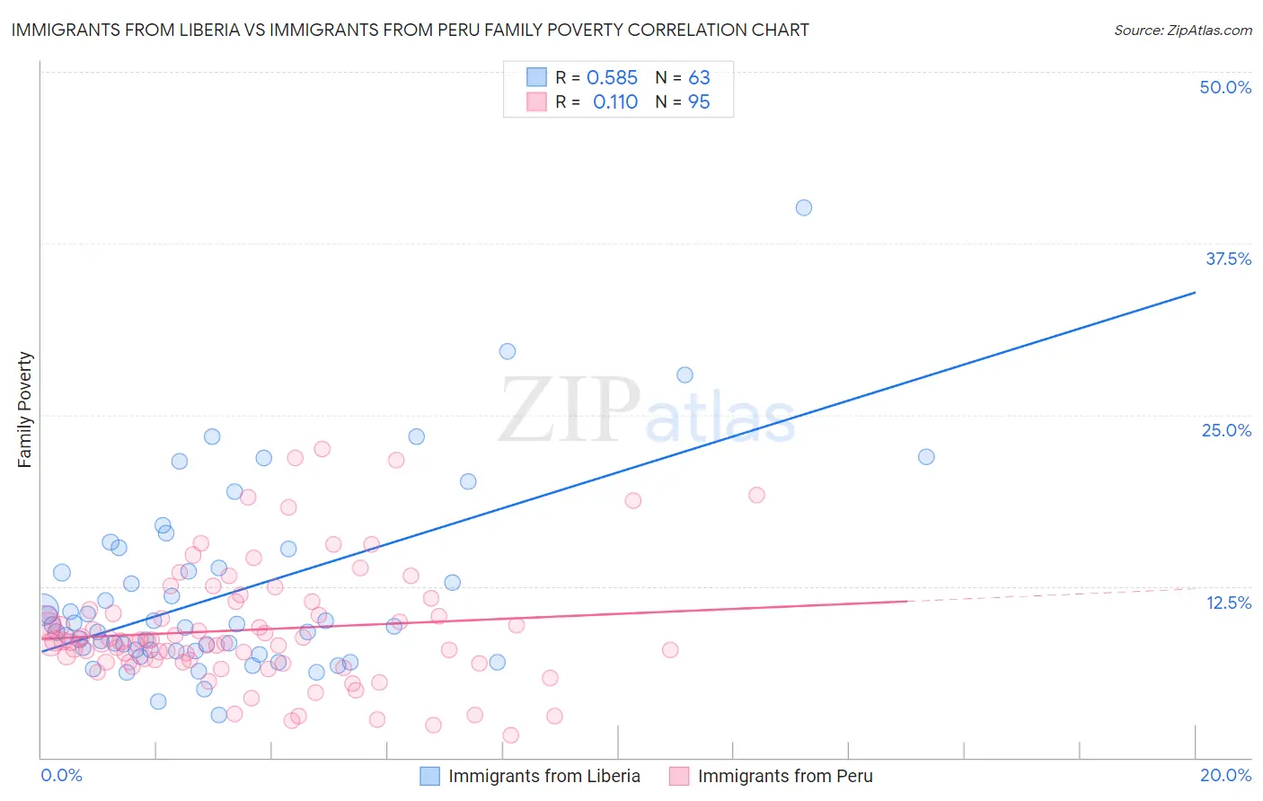Immigrants from Liberia vs Immigrants from Peru Family Poverty