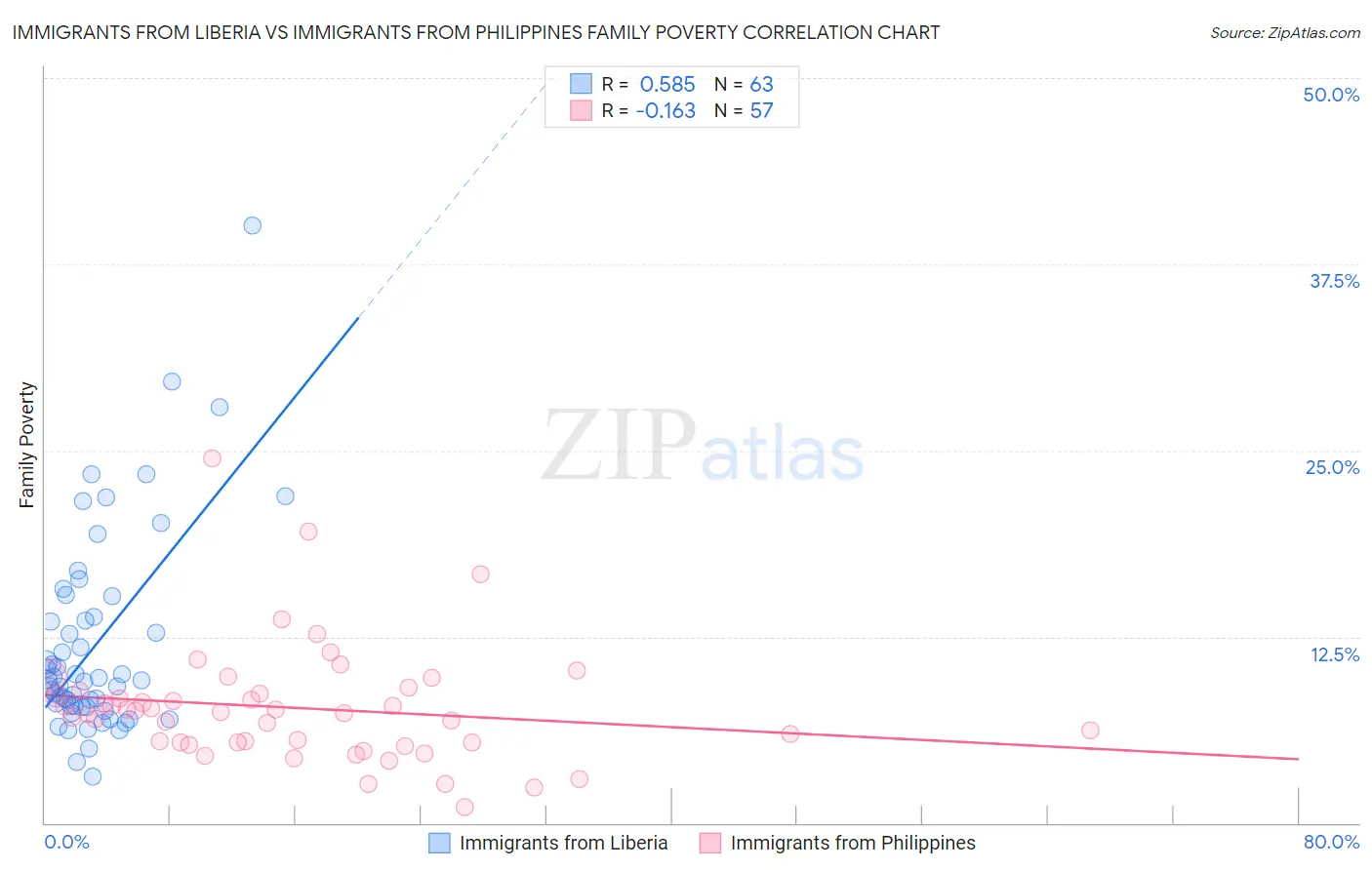 Immigrants from Liberia vs Immigrants from Philippines Family Poverty