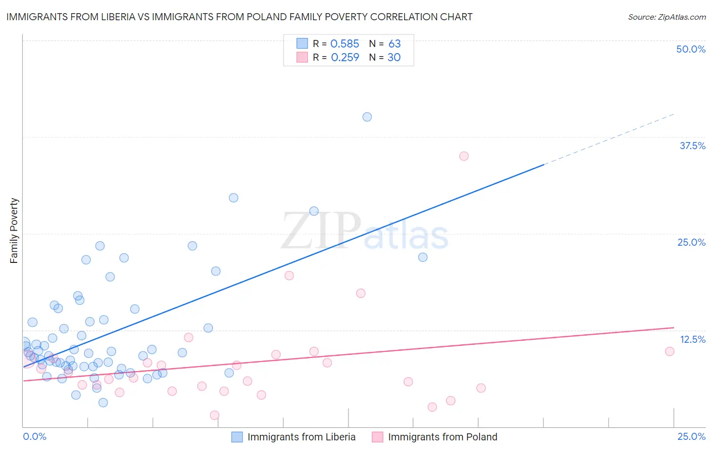 Immigrants from Liberia vs Immigrants from Poland Family Poverty