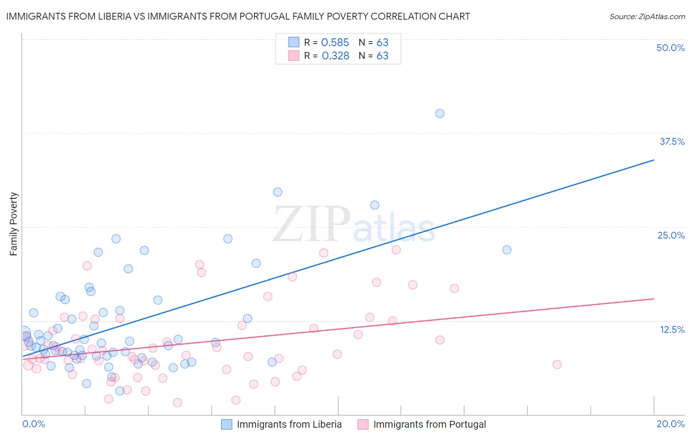 Immigrants from Liberia vs Immigrants from Portugal Family Poverty