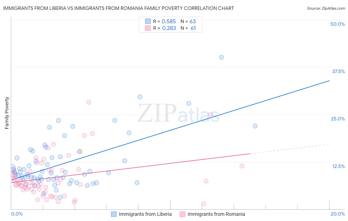 Immigrants from Liberia vs Immigrants from Romania Family Poverty