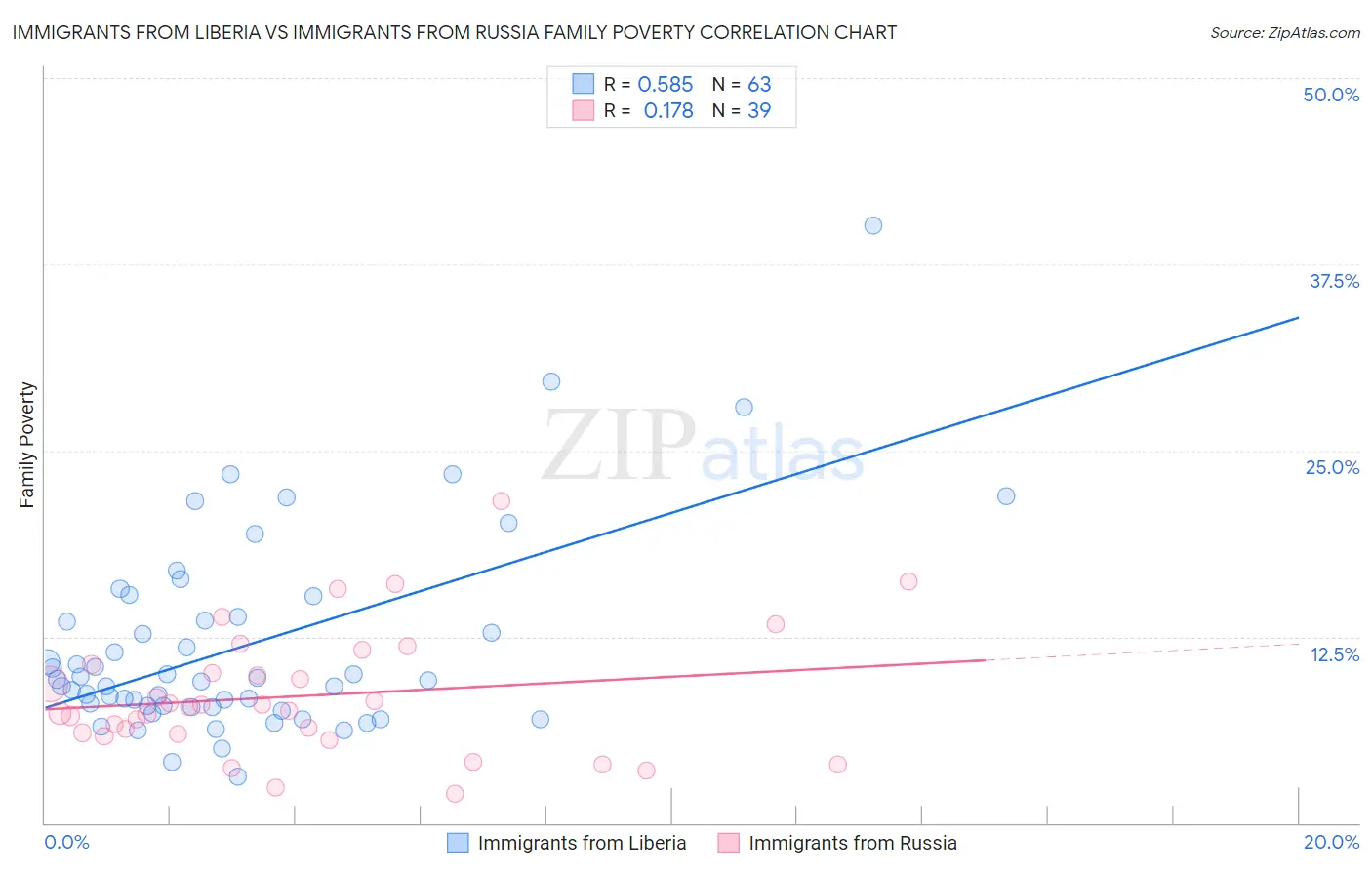Immigrants from Liberia vs Immigrants from Russia Family Poverty