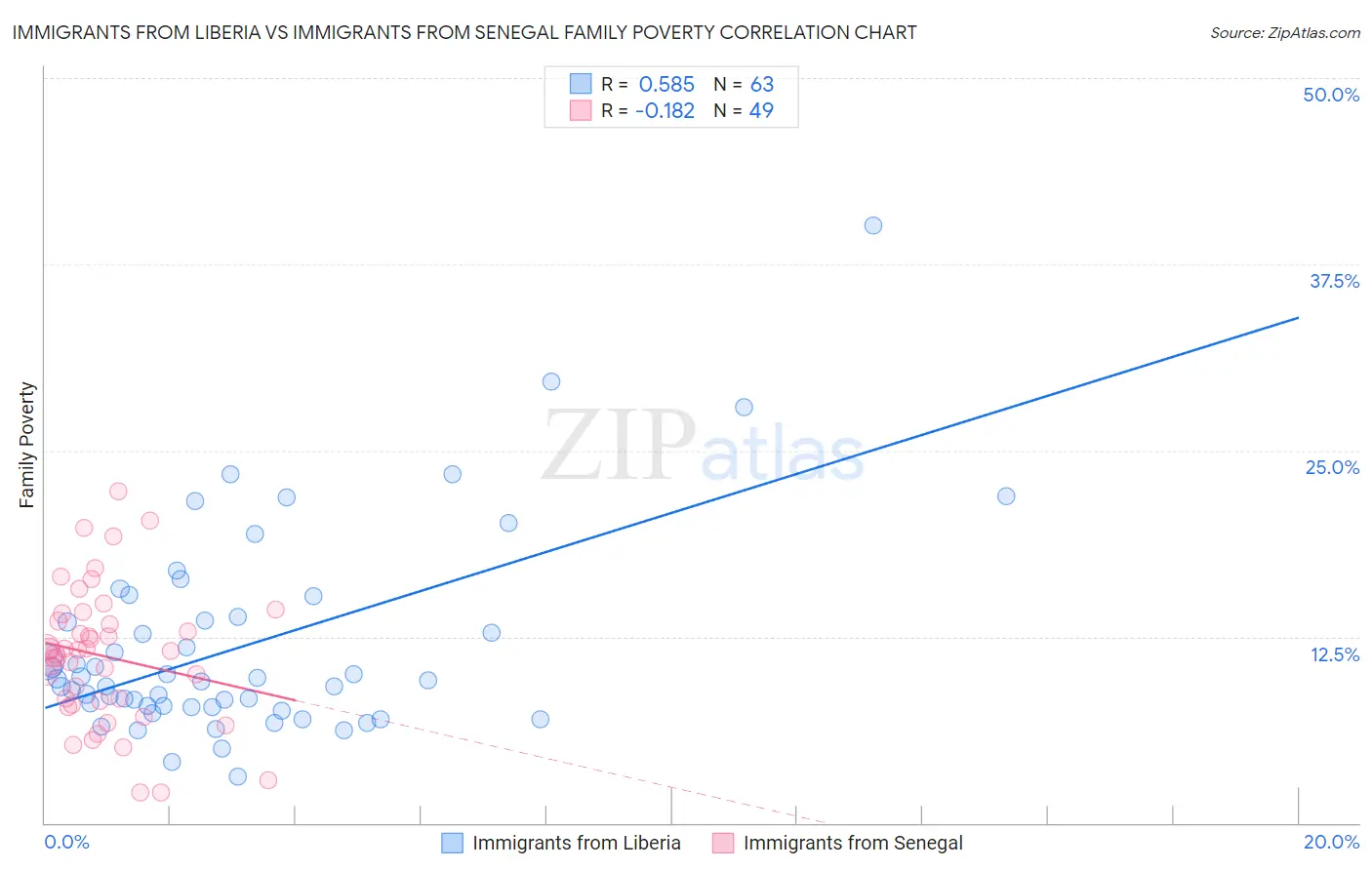 Immigrants from Liberia vs Immigrants from Senegal Family Poverty