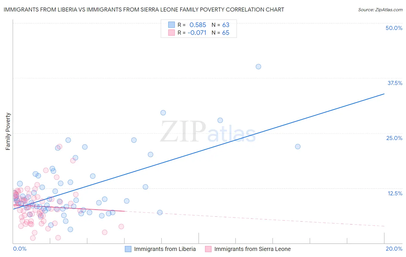 Immigrants from Liberia vs Immigrants from Sierra Leone Family Poverty