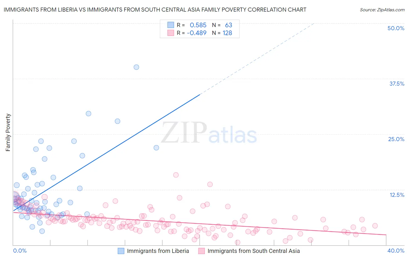 Immigrants from Liberia vs Immigrants from South Central Asia Family Poverty