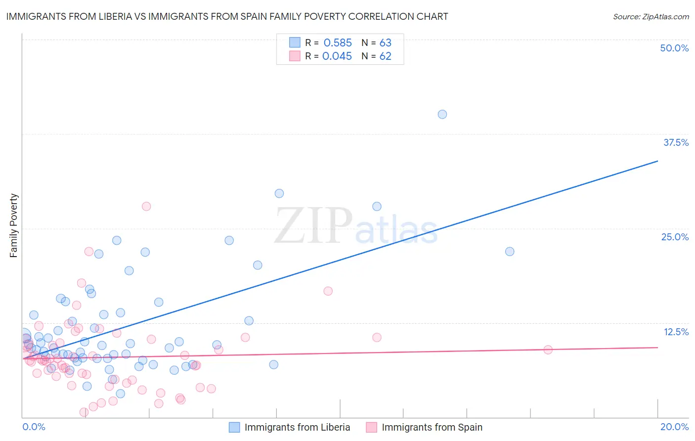 Immigrants from Liberia vs Immigrants from Spain Family Poverty