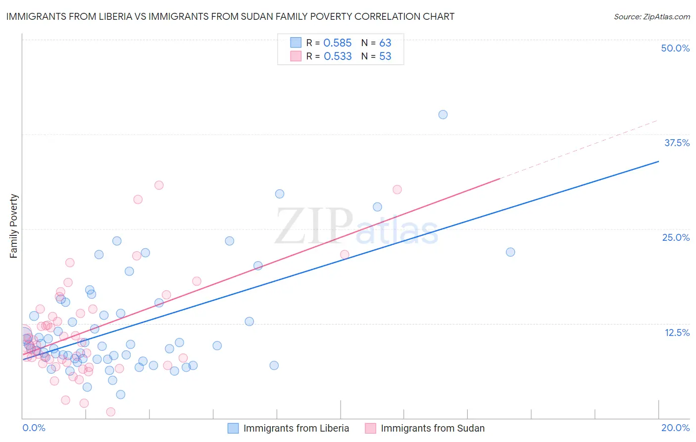 Immigrants from Liberia vs Immigrants from Sudan Family Poverty