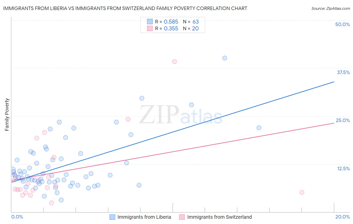 Immigrants from Liberia vs Immigrants from Switzerland Family Poverty