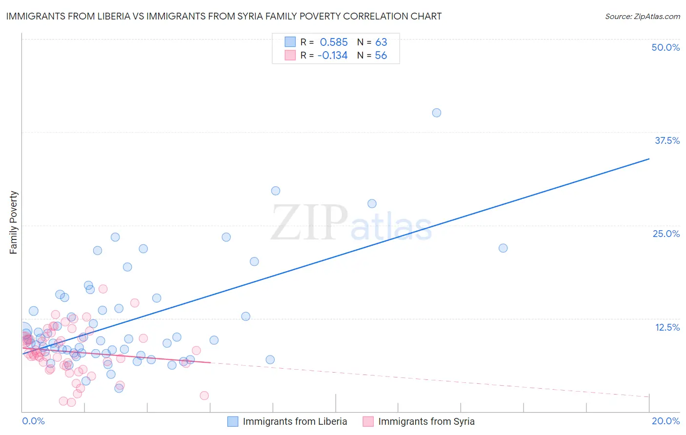 Immigrants from Liberia vs Immigrants from Syria Family Poverty