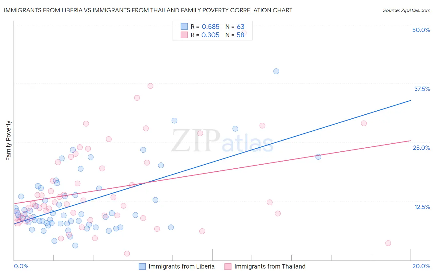 Immigrants from Liberia vs Immigrants from Thailand Family Poverty