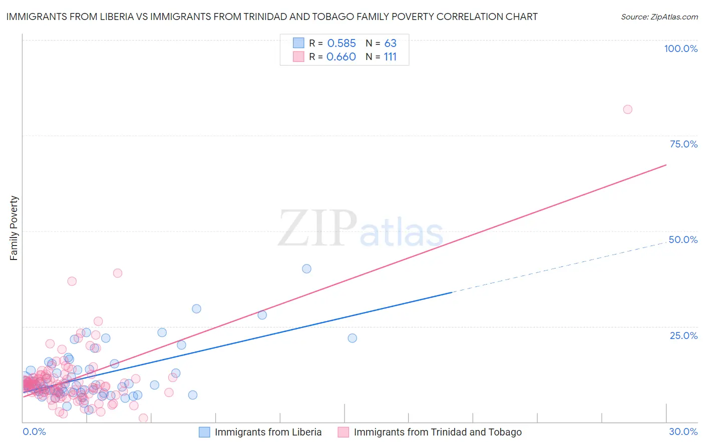 Immigrants from Liberia vs Immigrants from Trinidad and Tobago Family Poverty