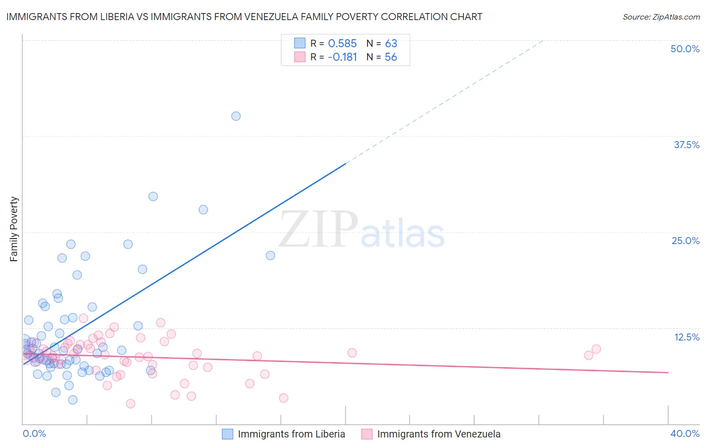 Immigrants from Liberia vs Immigrants from Venezuela Family Poverty