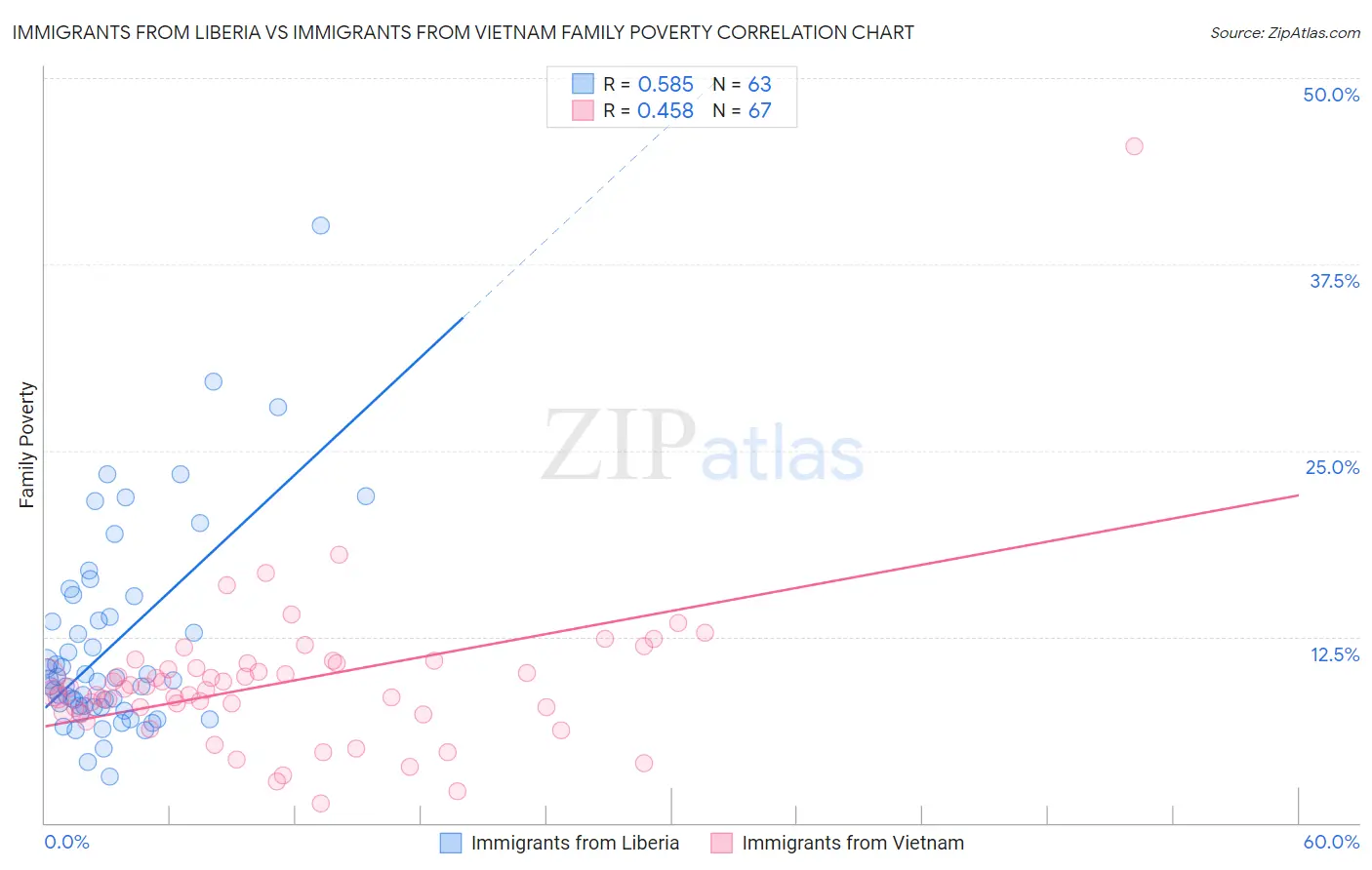 Immigrants from Liberia vs Immigrants from Vietnam Family Poverty